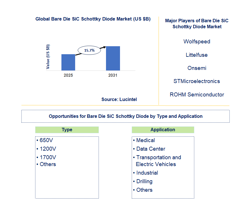 Bare Die SiC Schottky Diode Market Trends and Forecast