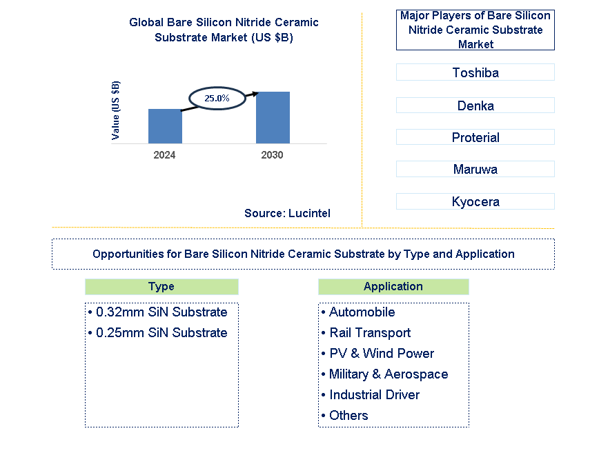 Bare Silicon Nitride Ceramic Substrate Trends and Forecast