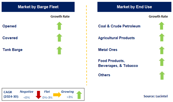 Barge Transportation by Segment