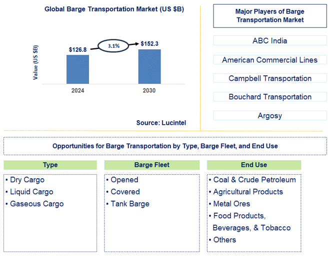 Barge Transportation Trends and Forecast