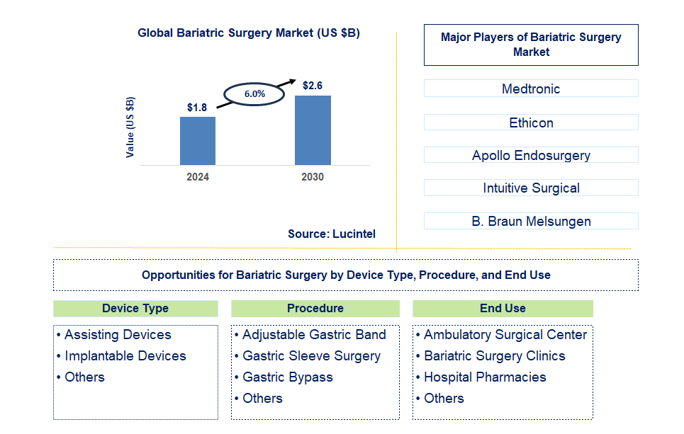 Bariatric Surgery Trends and Forecast