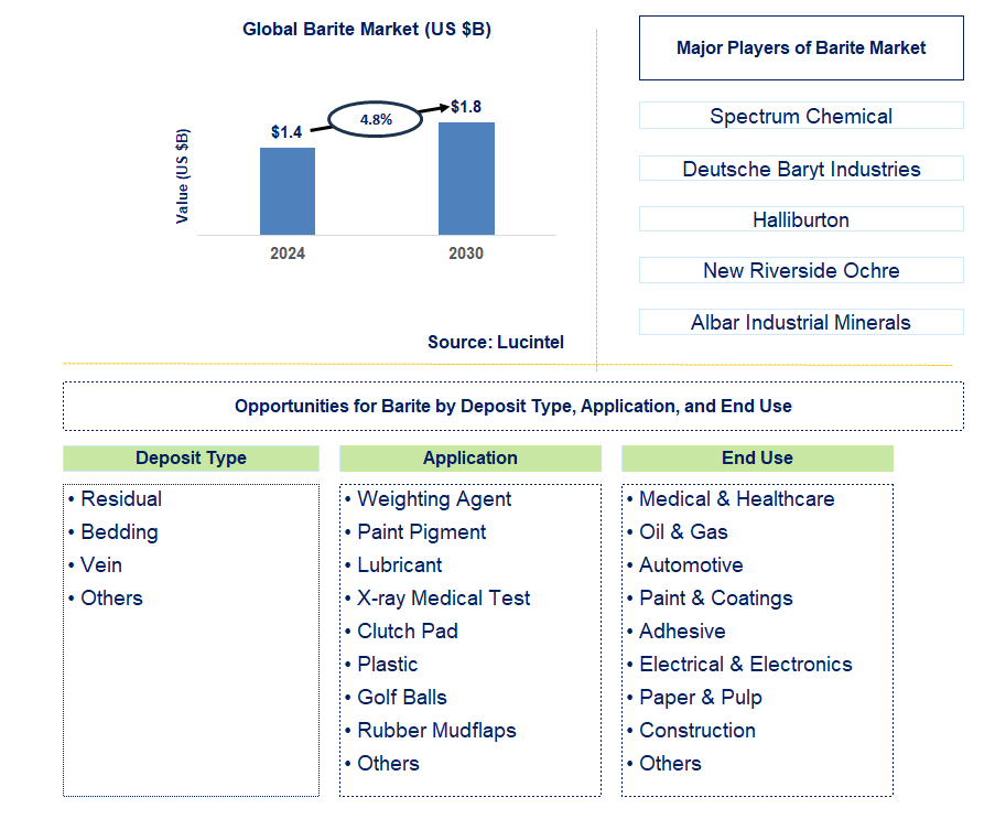 Barite Trends and Forecast