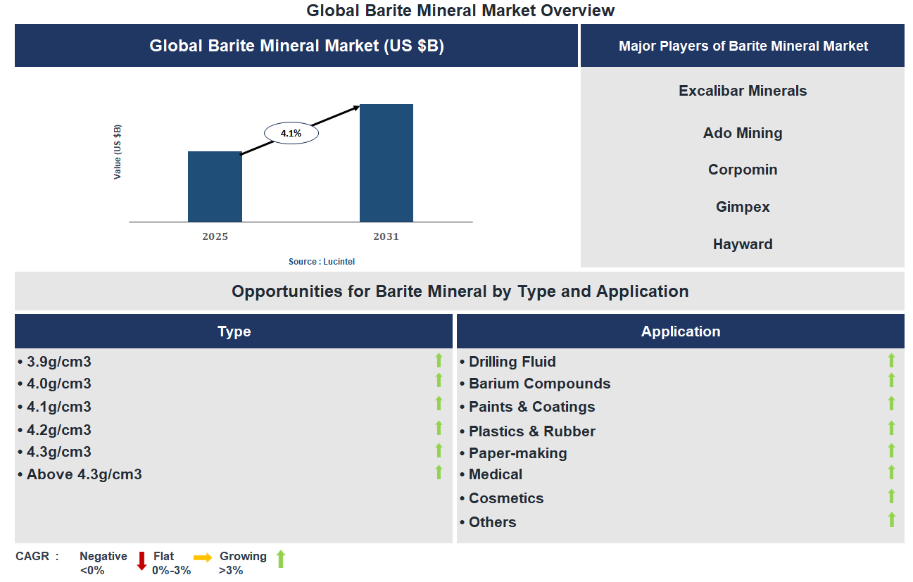 Barite Mineral Market Trends and Forecast