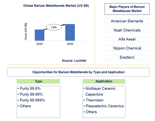 Barium Metatitanate Trends and Forecast