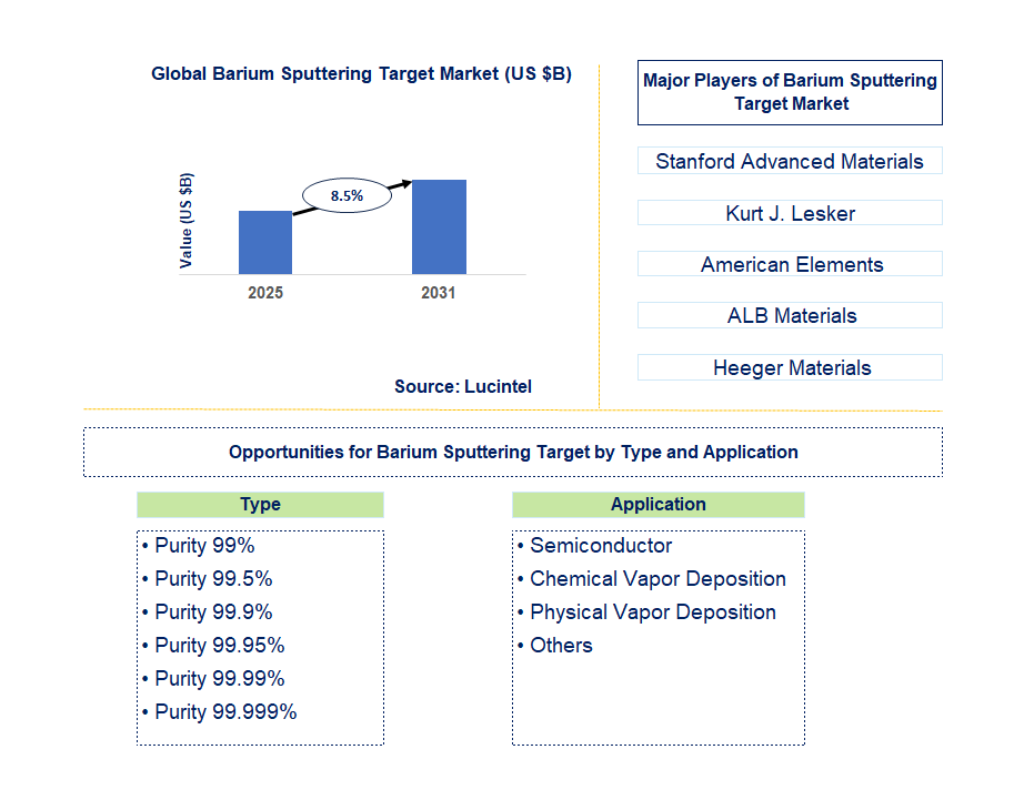 Barium Sputtering Target Market Trends and Forecast