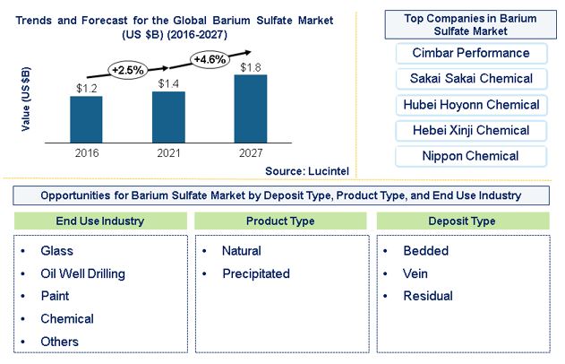 Barium Sulfate Market by Product Type, End Use Industry