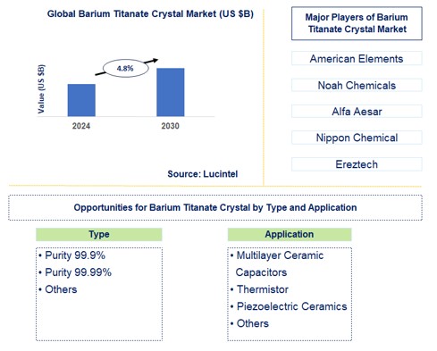 Barium Titanate Crystal Trends and Forecast