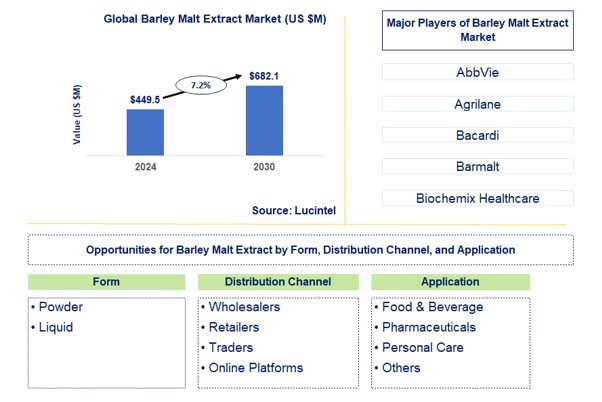 Barley Malt Extract Trends and Forecast