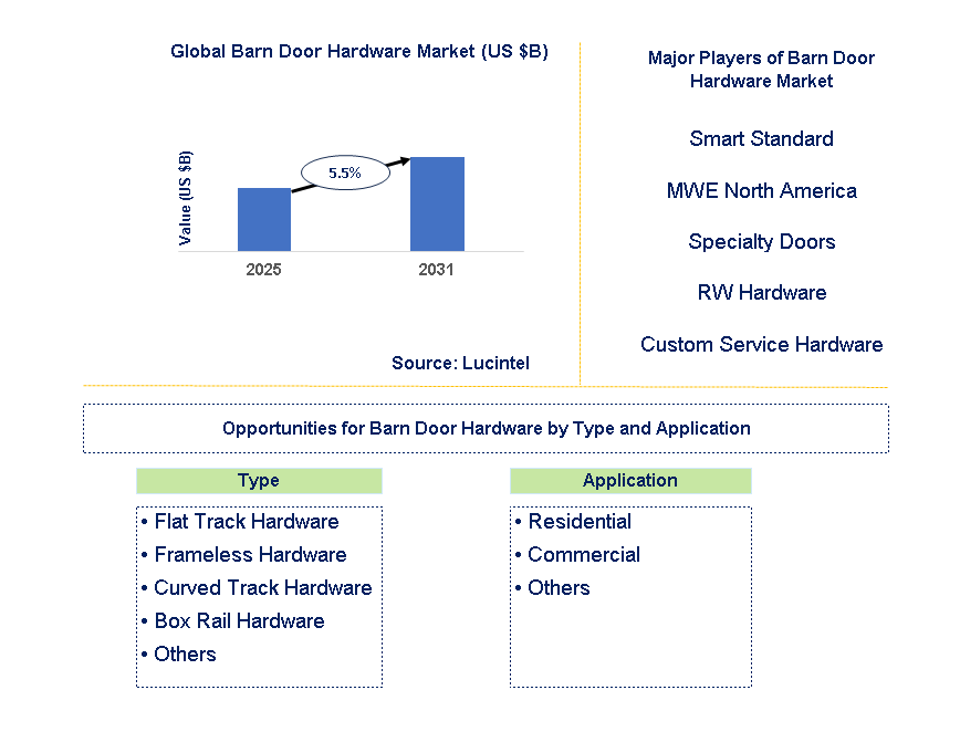 Barn Door Hardware Market Trends and Forecast