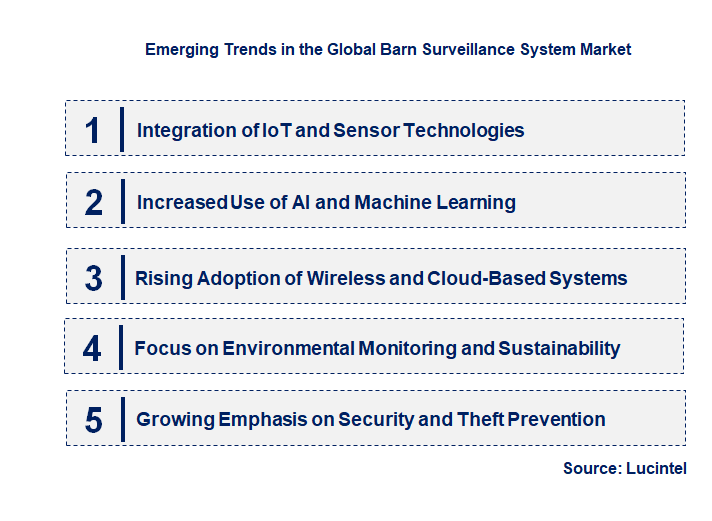 Emerging Trends in the Barn Surveillance System Market