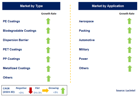 Barrier Coating Market by Segment