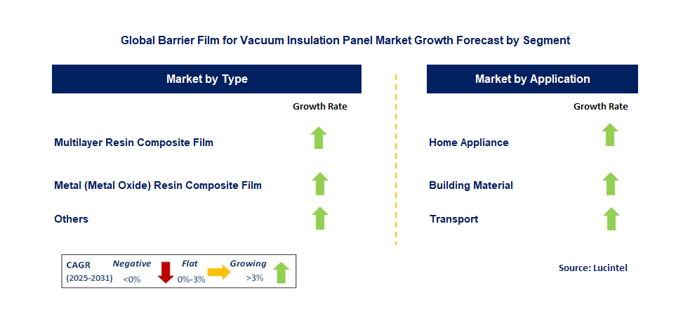 Barrier Film for Vacuum Insulation Panel Market by Segment