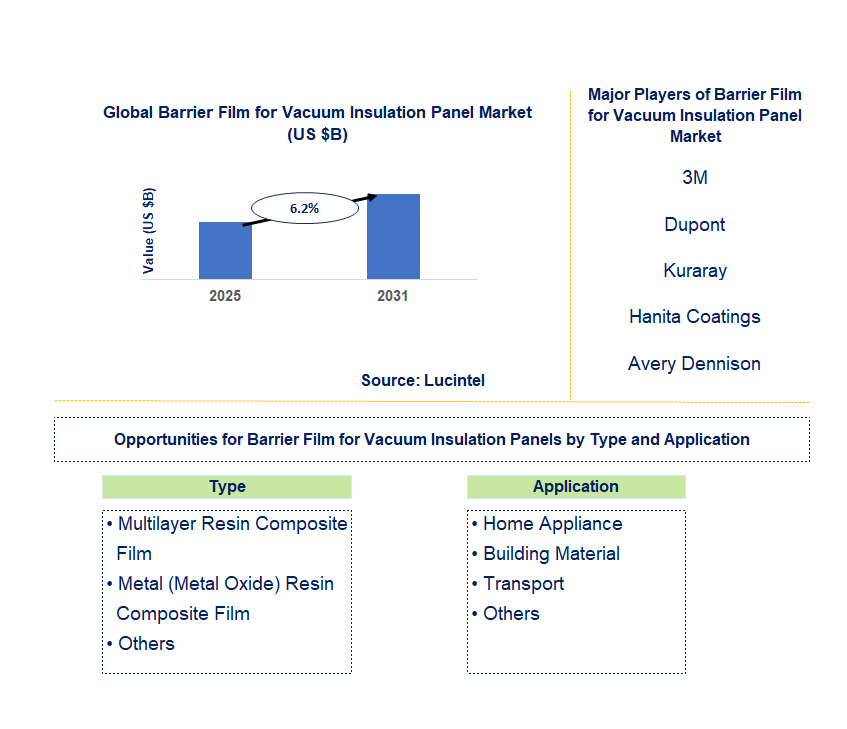 Barrier Film for Vacuum Insulation Panel Market Trends and Forecast