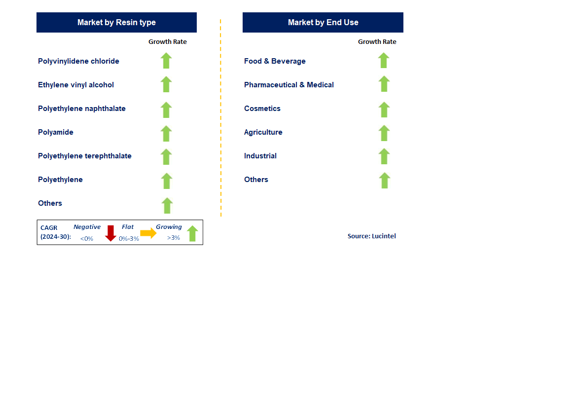 Barrier Resins by Segment