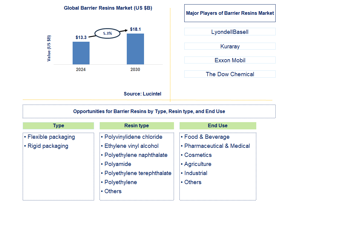 Barrier Resins Trends and Forecast