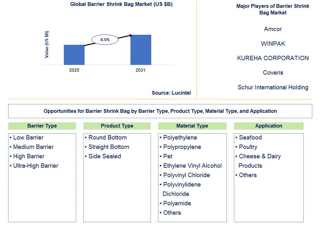 Barrier Shrink Bag Market Trends and Forecast