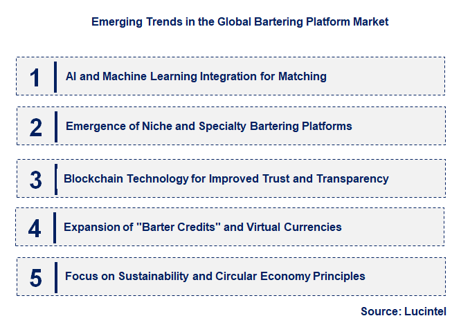 Emerging Trends in the Bartering Platform Market