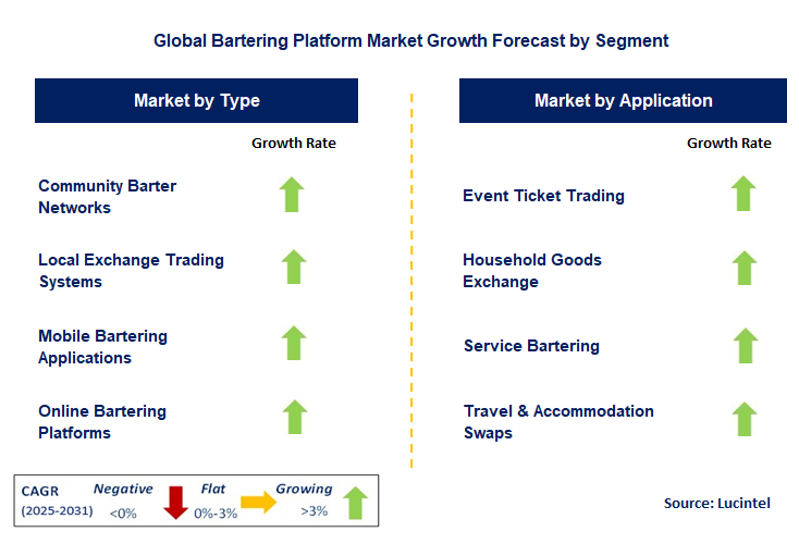 Bartering Platform Market by Segment