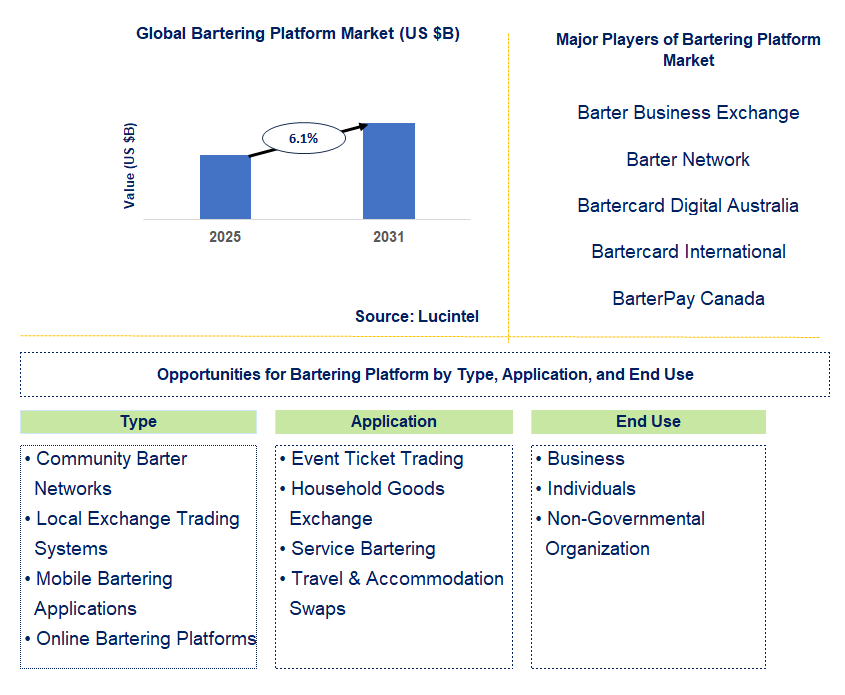 Bartering Platform Market Trends and Forecast