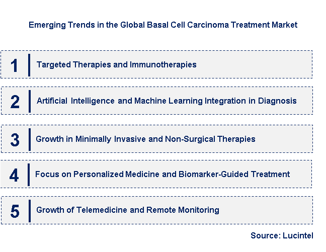 Emerging Trends in the Basal Cell Carcinoma Treatment Market