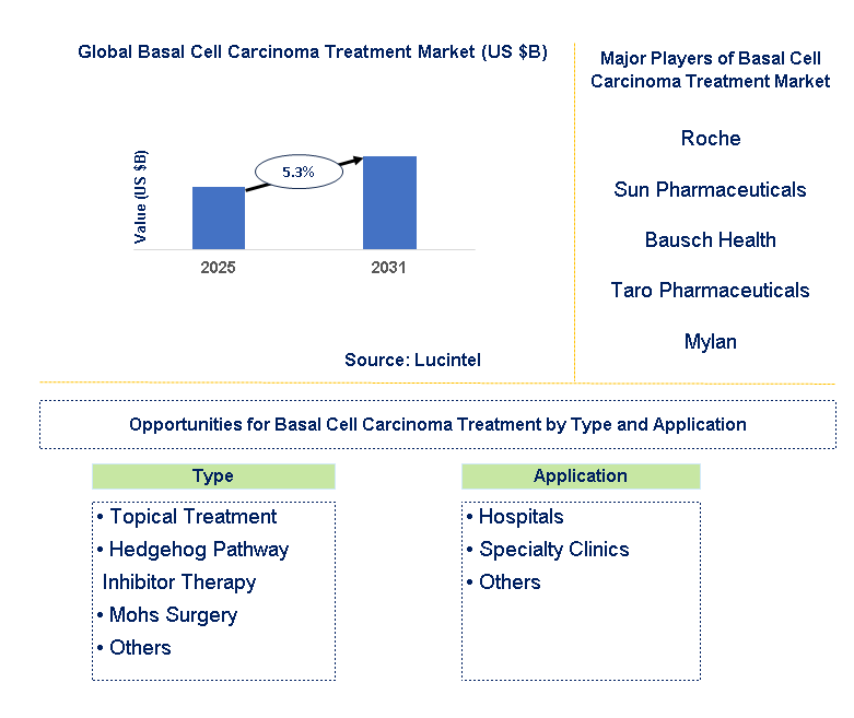 Basal Cell Carcinoma Treatment Market Trends and Forecast