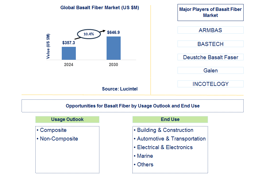 Basalt Fiber Trends and Forecast