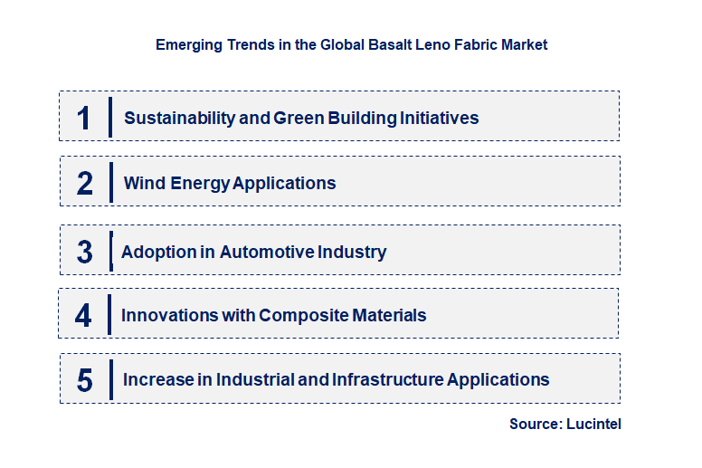 Emerging Trends in the Basalt Leno Fabric Market
