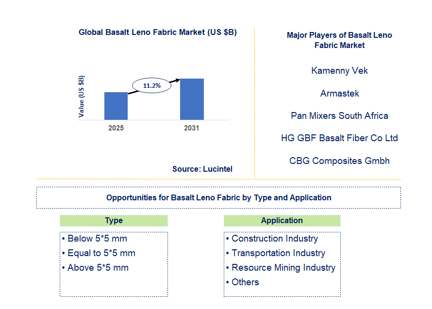 Basalt Leno Fabric Market Trends and Forecast