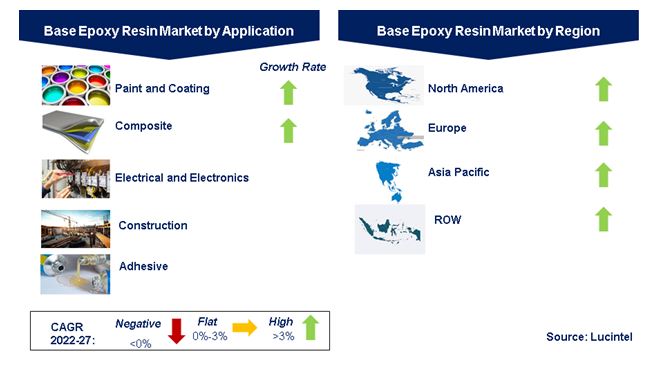 Base Epoxy Resin Market by Segments