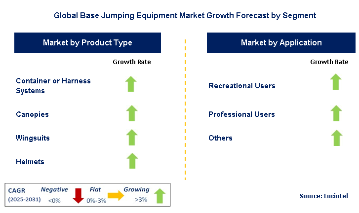 Base Jumping Equipment Market by Segment