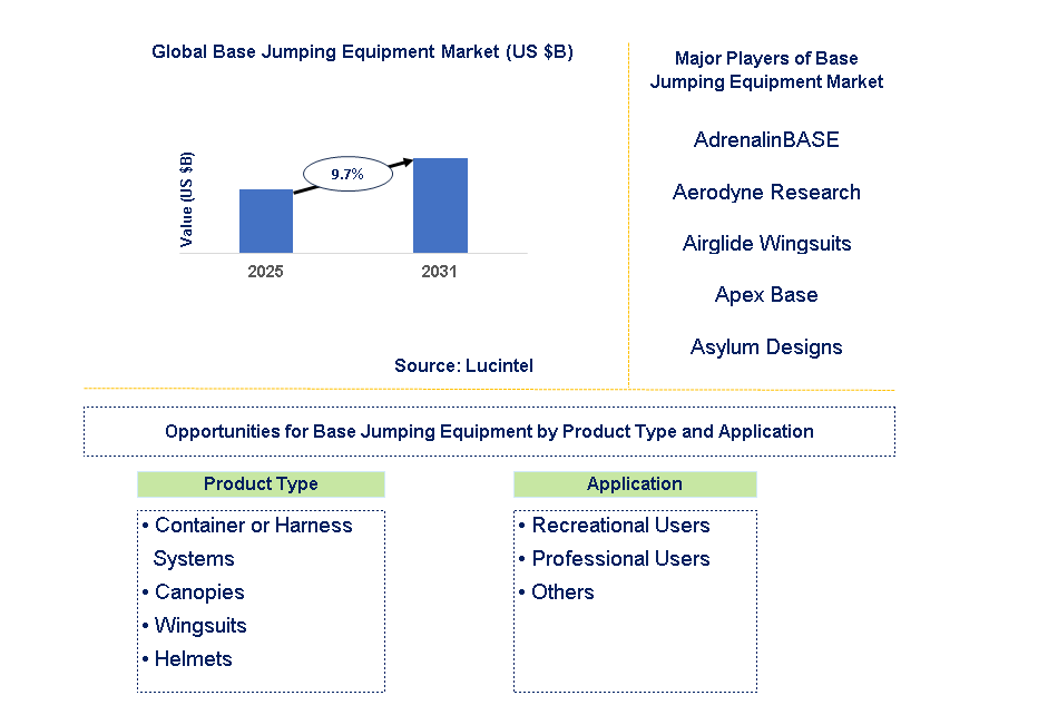Base Jumping Equipment Market Trends and Forecast