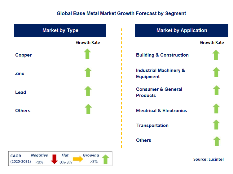 Base Metal Market by Segment