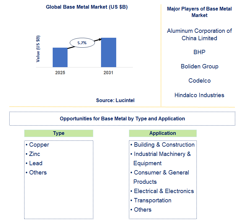 Base Metal Market Trends and Forecast