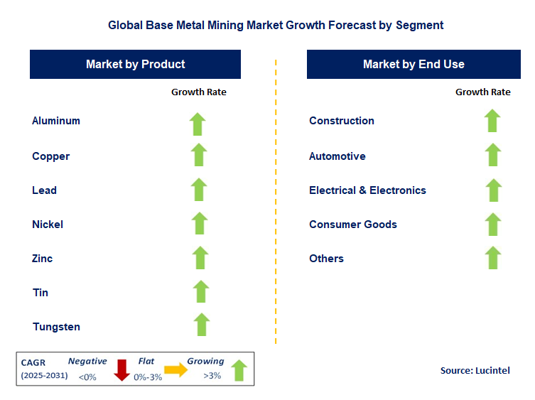 Base Metal Mining Market by Segment