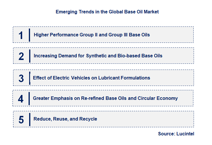 Emerging Trends in the Base Oil Market