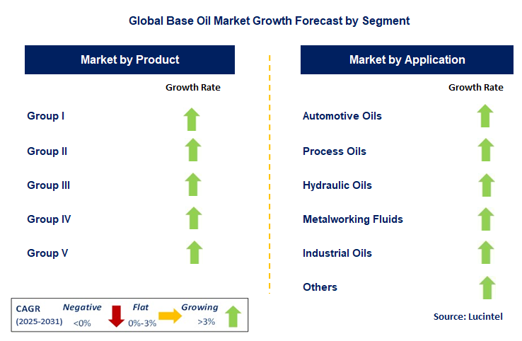 Base Oil Market by Segment