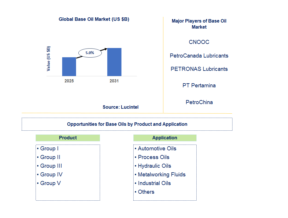 Base Oil Market Trends and Forecast