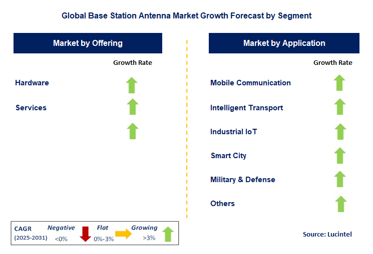 Base Station Antenna Market by Segment