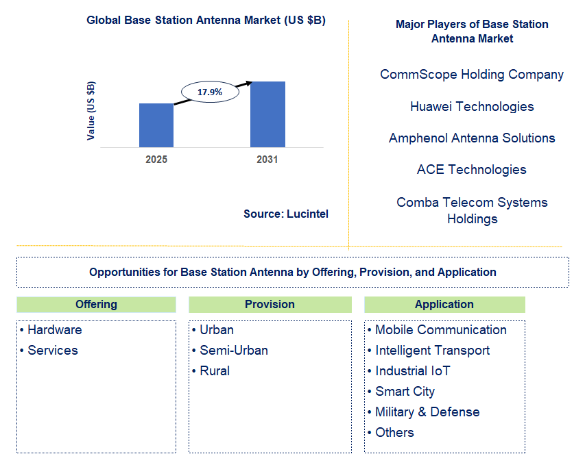Base Station Antenna Market Trends and Forecast