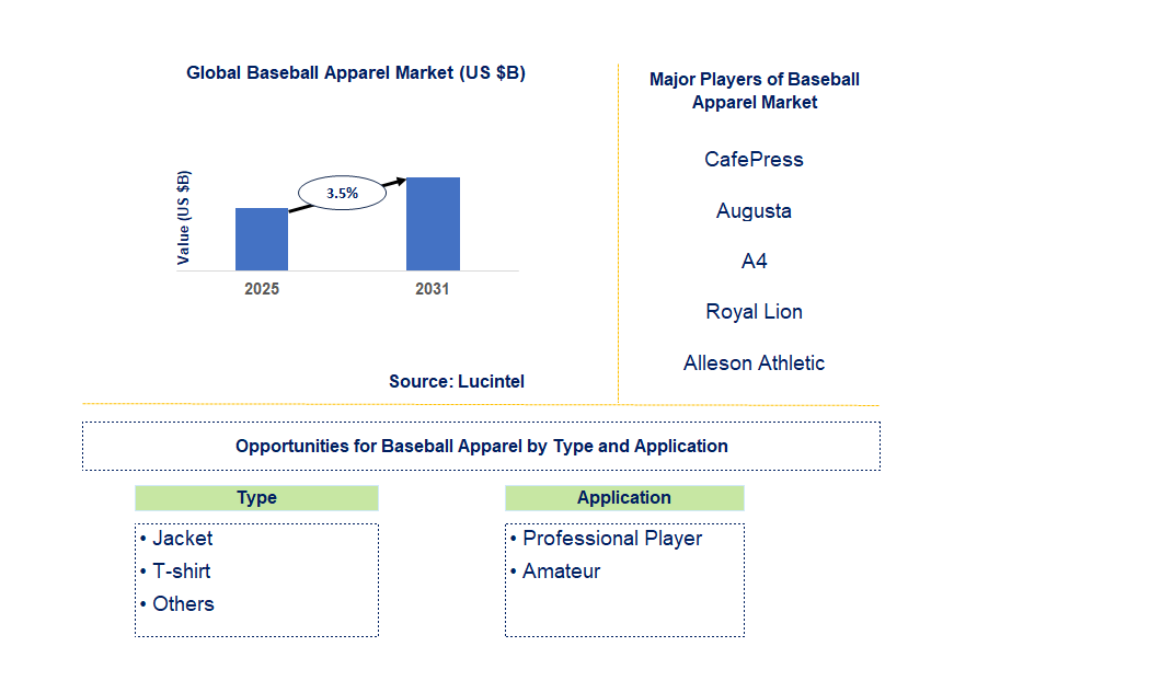 Baseball Apparel Market Trends and Forecast