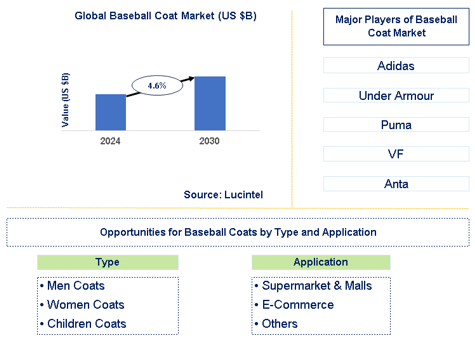 Baseball Coat Market Trends and Forecast