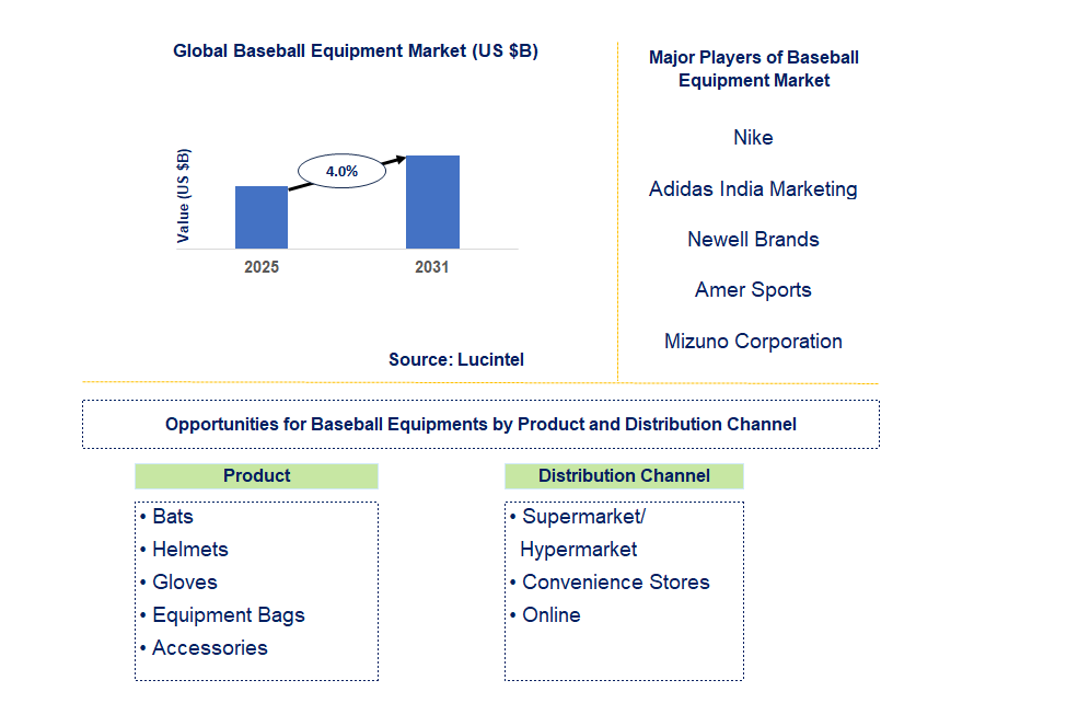 Baseball Equipment Market Trends and Forecast
