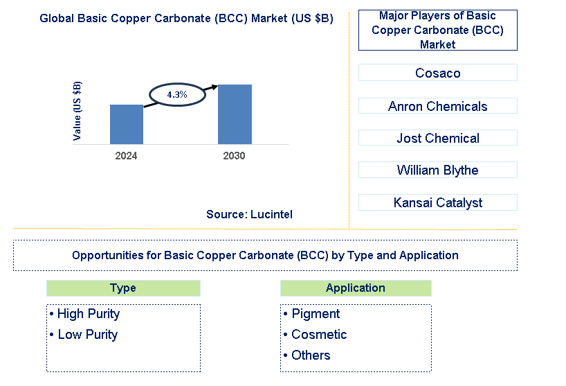 Basic Copper Carbonate (BCC) Trends and Forecast