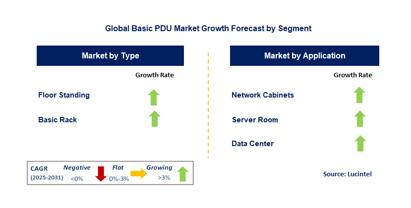 Basic PDU Market by Segment