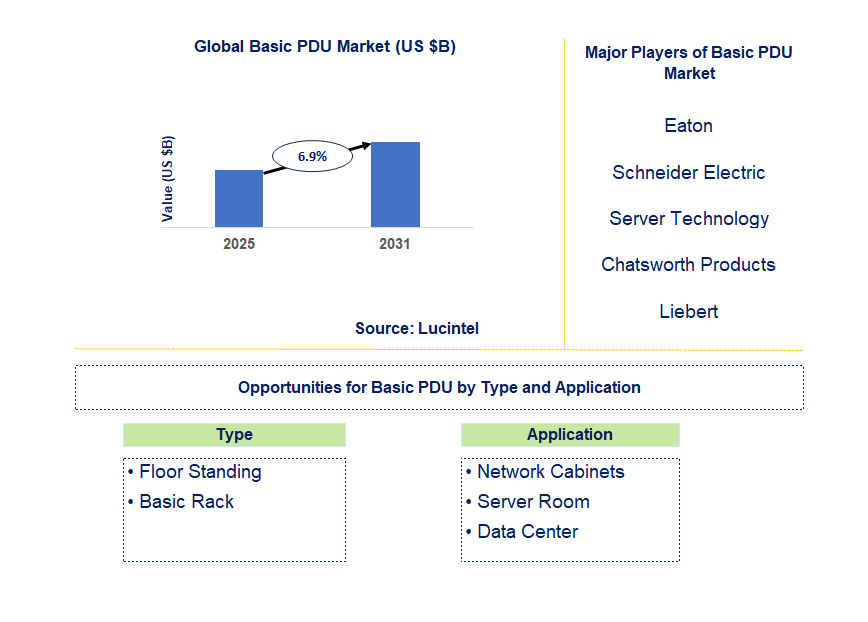 Basic PDU Market Trends and Forecast