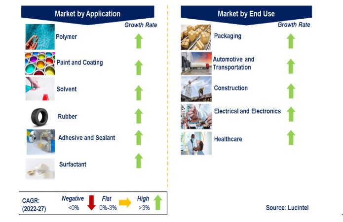 Basic Petrochemical Market by Segments