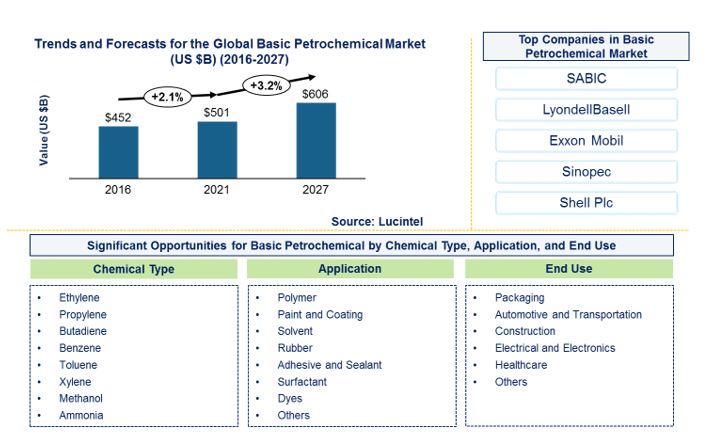 Basic Petrochemical Market by Chemical, Application, and End Use