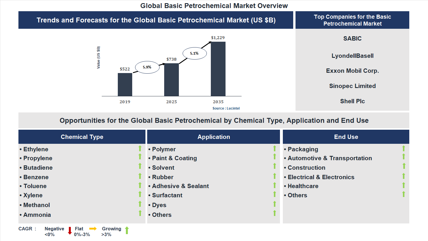 Basic Petrochemical Market Trends and Forecast