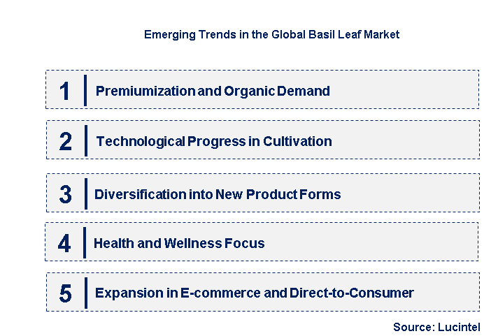 Emerging Trends in the Basil Leaf Market