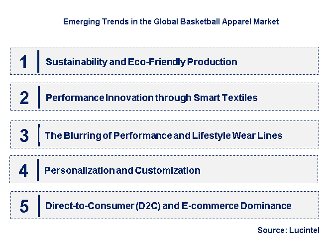 Emerging Trends in the Basketball Apparel Market